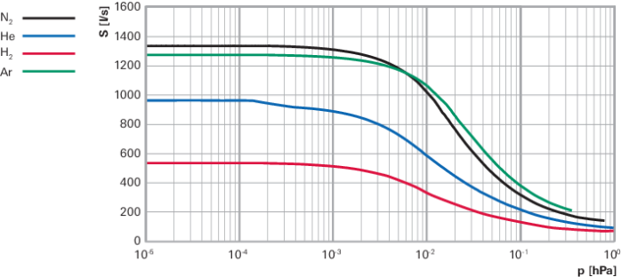 全磁浮涡轮分子泵