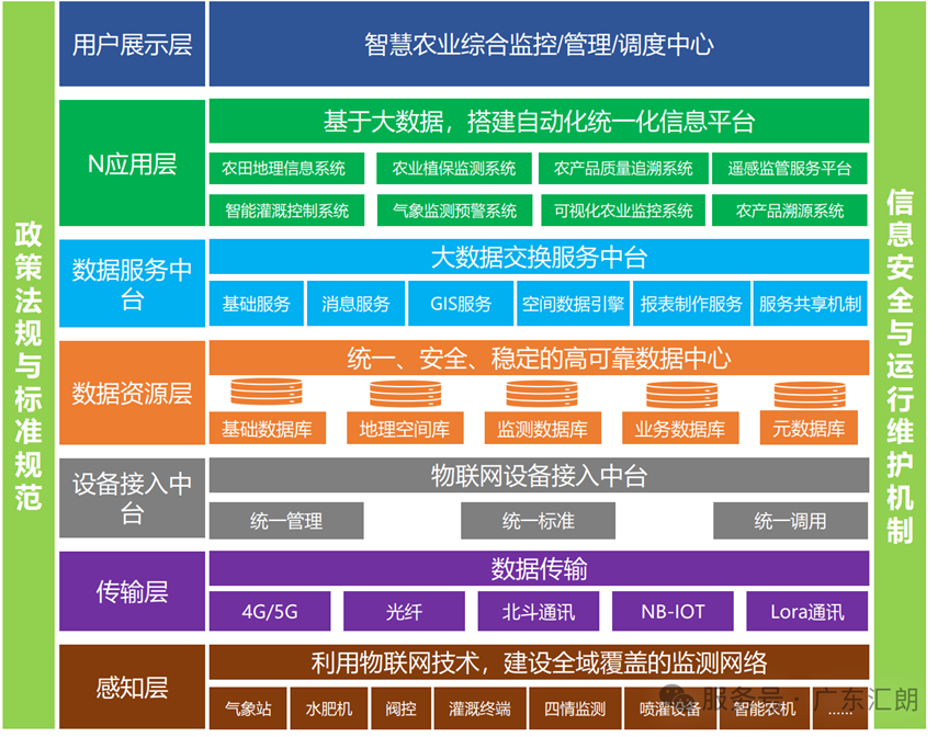 智慧农业解决方案