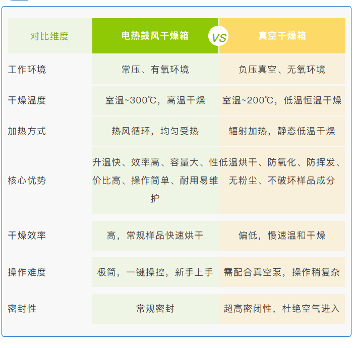 1779436910599475.png 选型攻略|电热鼓风干燥箱VS真空干燥箱,实验室设备该怎么选?