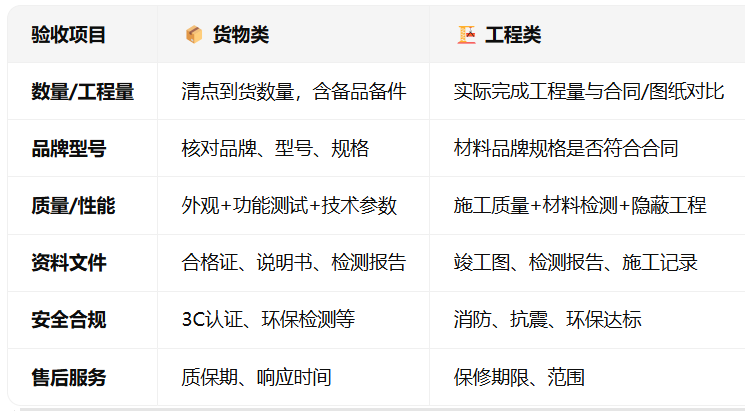 履约验收方案怎么写