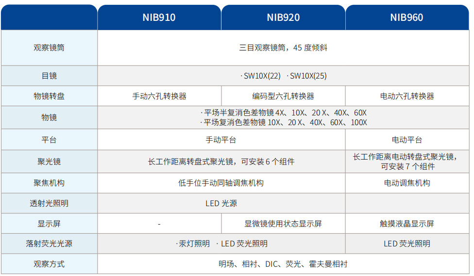 倒置生物显微镜NIB900系列