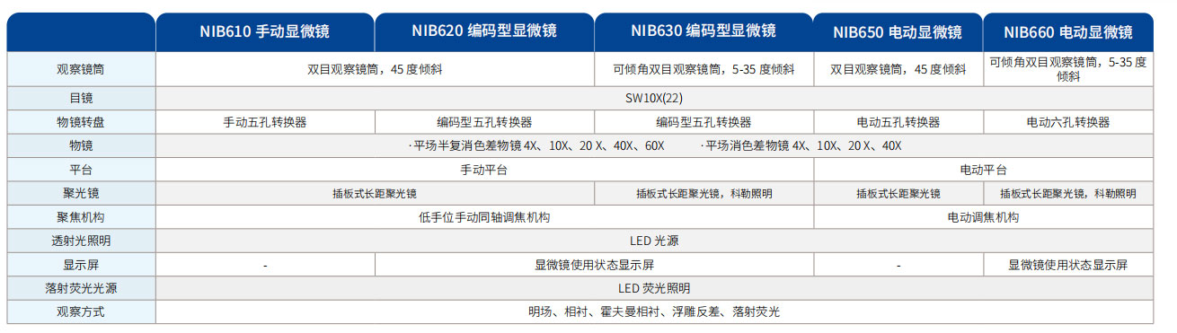 倒置生物显微镜NIB600系列
