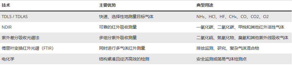 气体分析仪