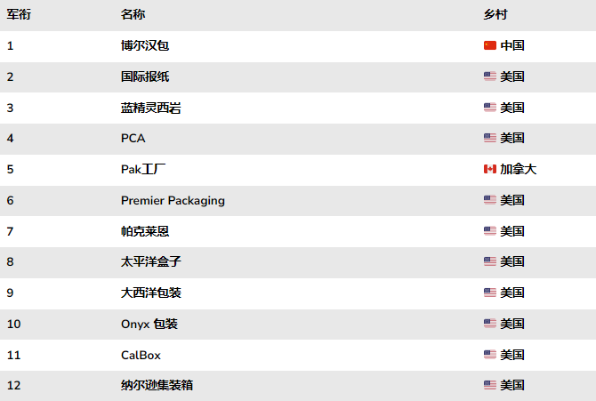 1783032497212727.png 2026年瓦楞纸箱制造商排名前12是什么?
