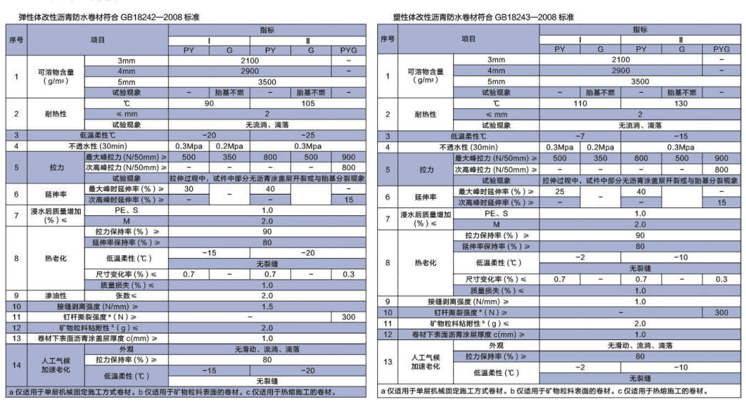 弹性体/塑性体改性沥青防水卷材
