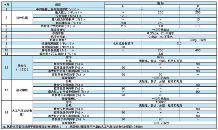热塑性聚烯烃(TPO)防水卷材