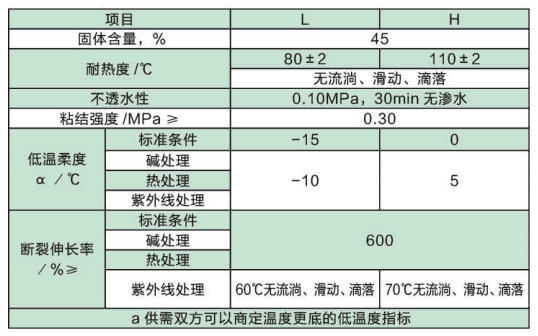 高聚物改性沥青防水涂料
