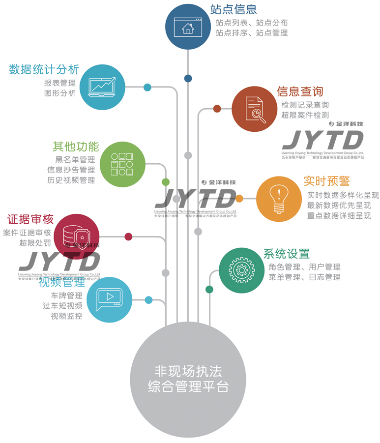 非现场执法