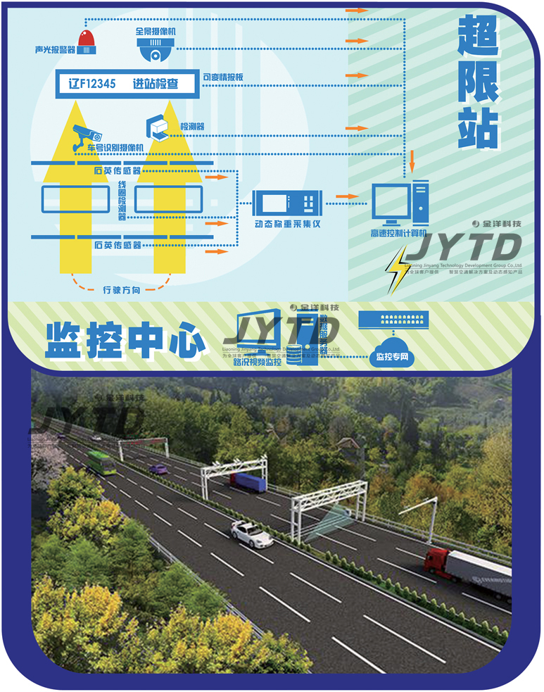 1786331485939032.jpg 高速预检称重系统