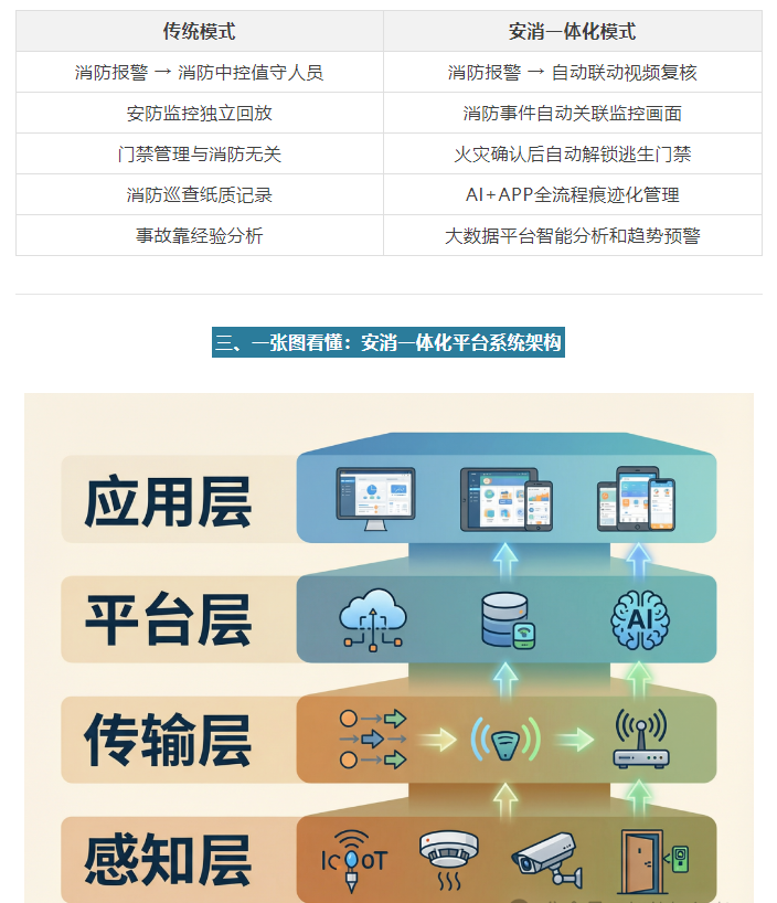 安消一体化