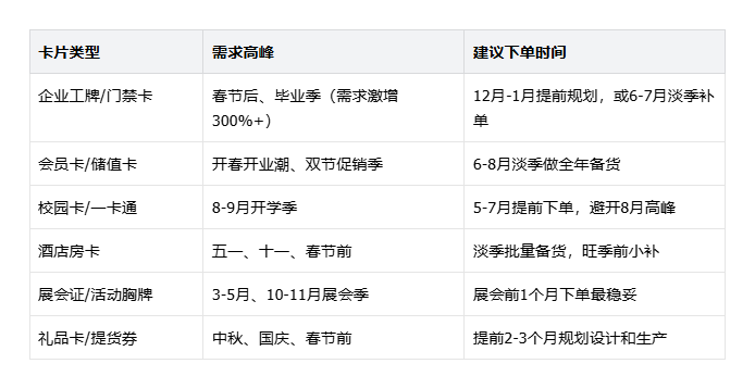 1786602023106044.png 制卡行业的淡旺季是什么时候