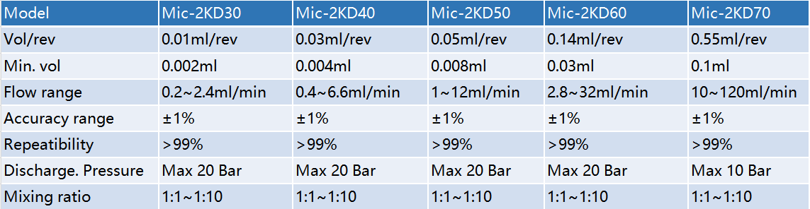 Eccentric screw pumps