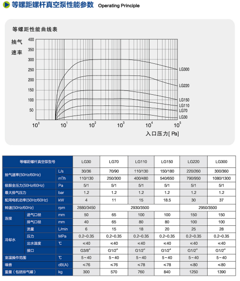 LGB 系列变螺距干式螺杆真空泵