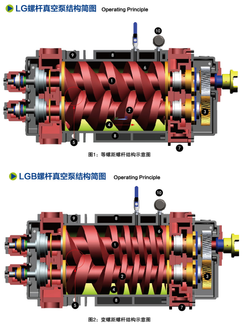 LGB 变螺距干式螺杆真空泵