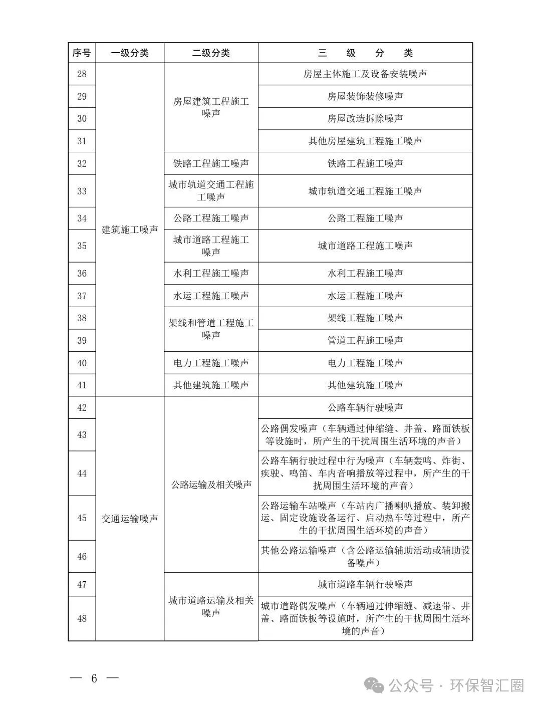 噪声源分类