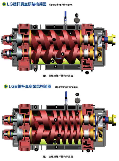 LGB 变螺距干式螺杆真空泵