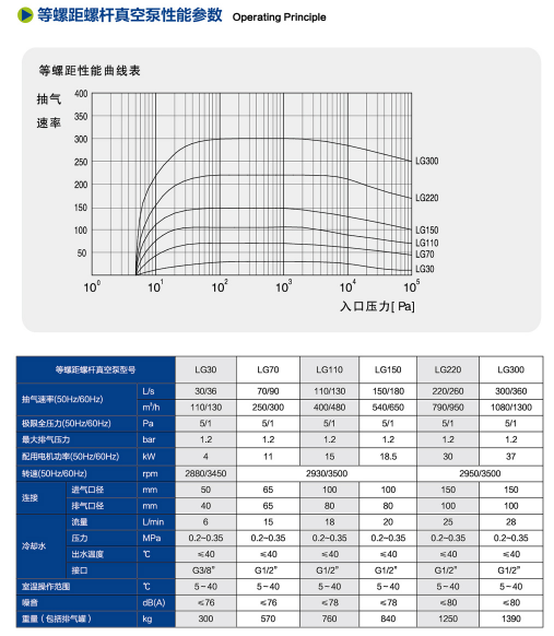 LGB 变螺距干式螺杆真空泵