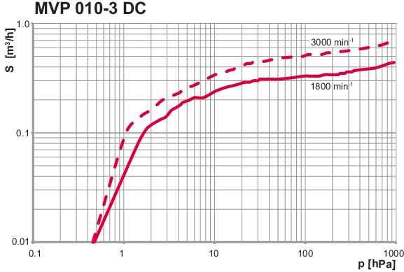 1789626261870628.png 普发真空 MVP 010-3 DC 干式隔膜真空泵