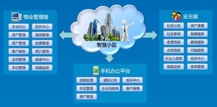 智能化物业综合管理系统