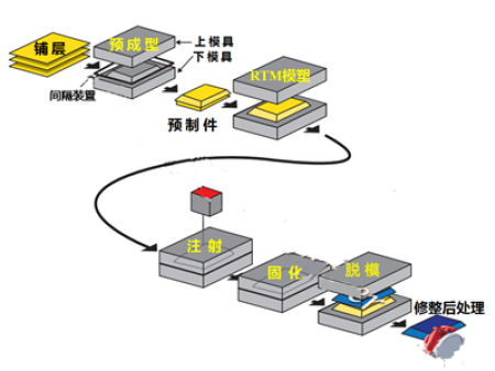 德烁科技注胶系统在复合材料RTM成型工艺中的应用