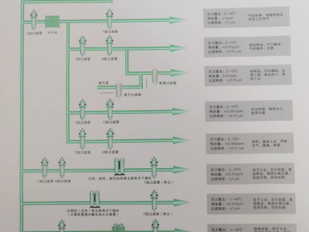 压缩空气后处理设备配置图