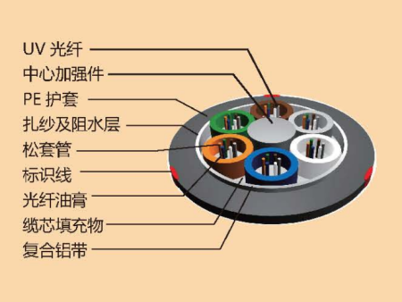 室外铝带纵包层绞式光缆（GYTA）的核心结构与特性