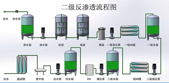 双级反渗透设备工作流程