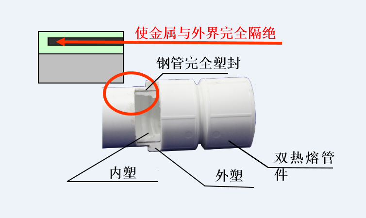 钢塑复合管接头名称图片