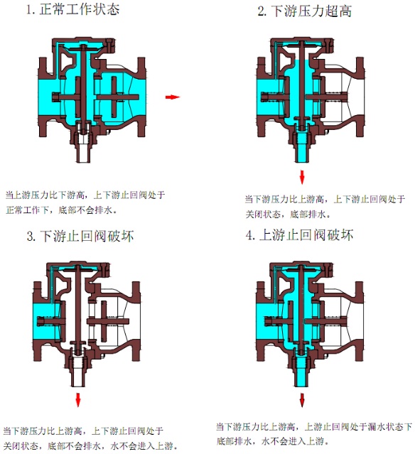 dsbp741x低阻力倒流防止器温州厂家价格优惠