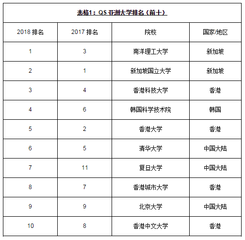 qs亞洲大學排名清華復旦北大進前十