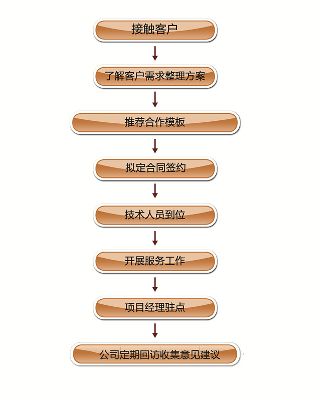 客户签约合作一般流程