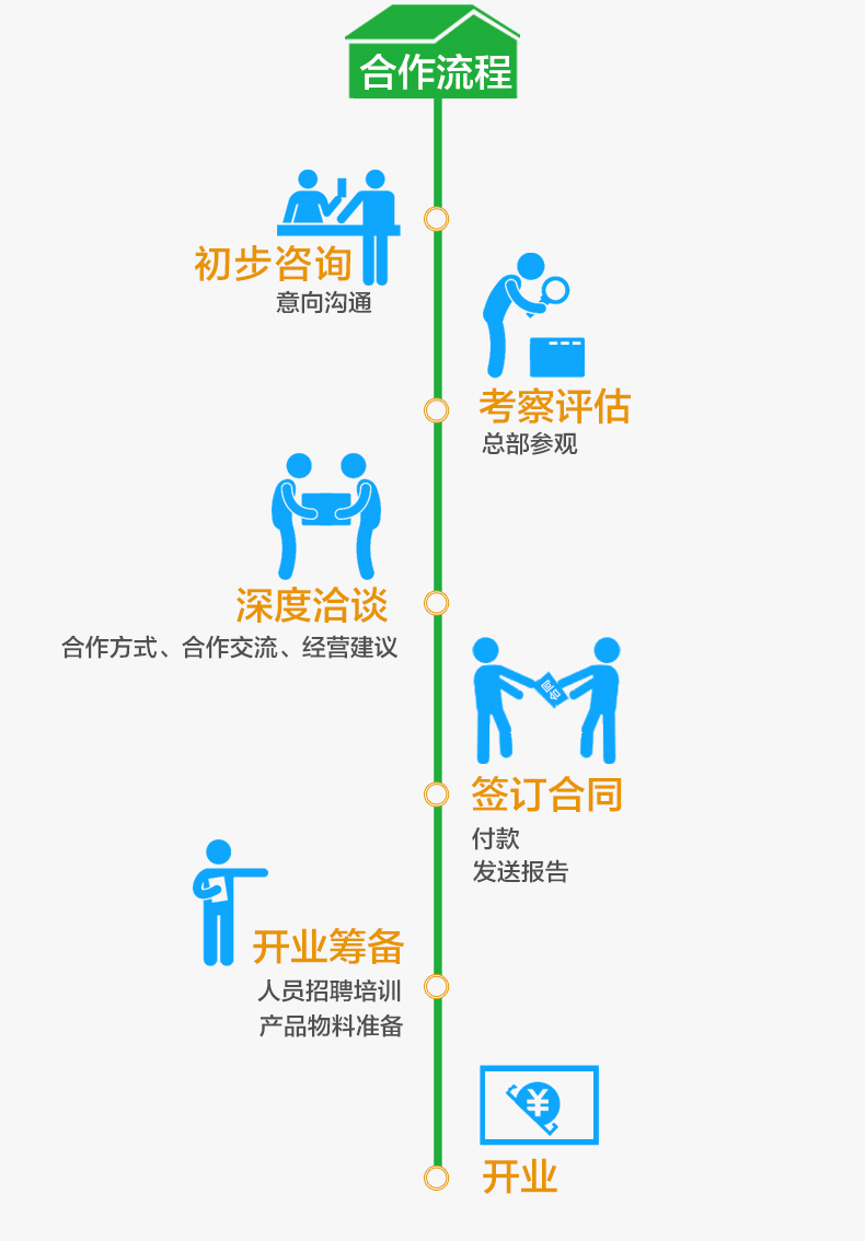 合作流程