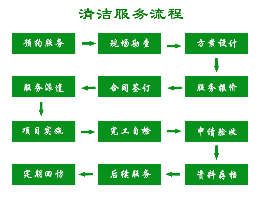 打扫卫生流程图图片