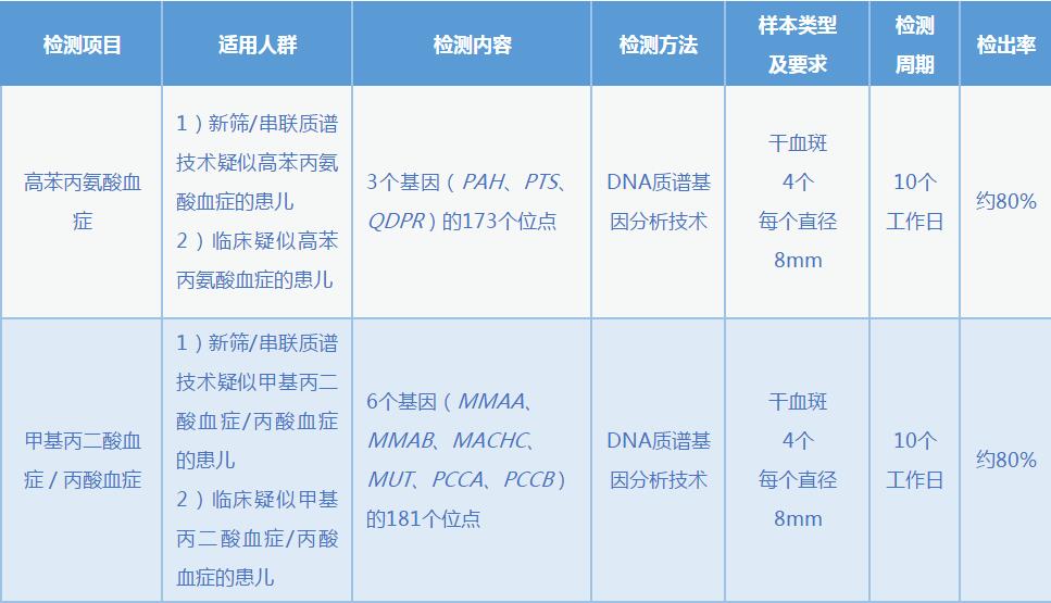 首页 产品优势 遗传病基因检测 百种遗传病热点突变检测        本