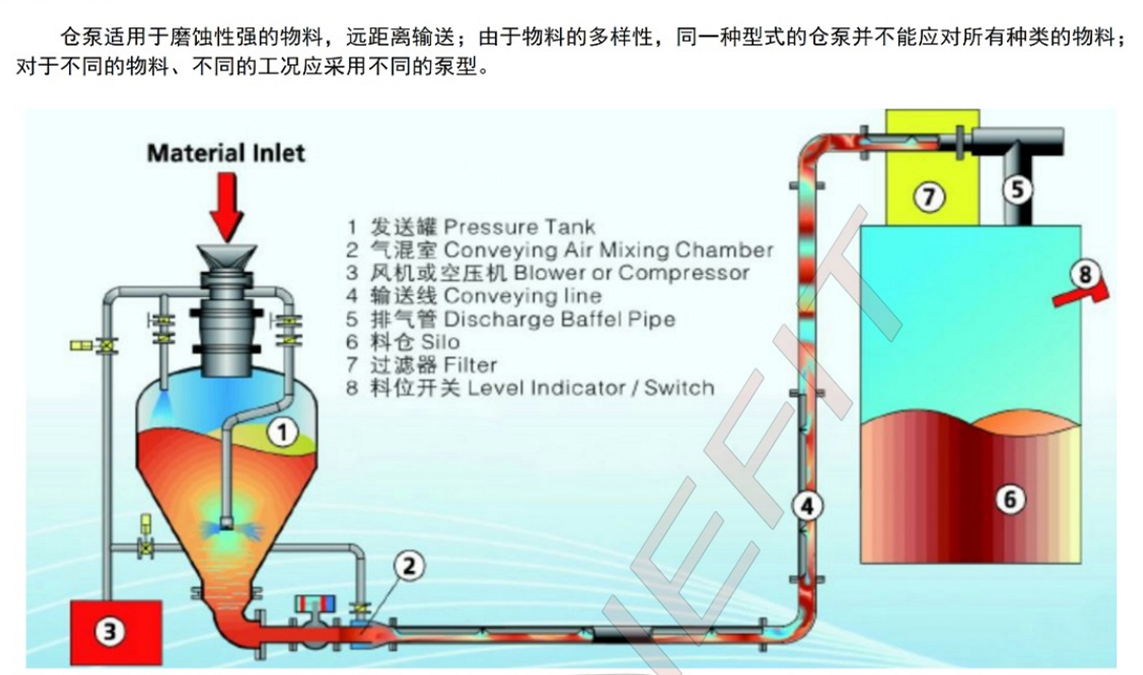 氣力輸送系統-倉泵密相輸送