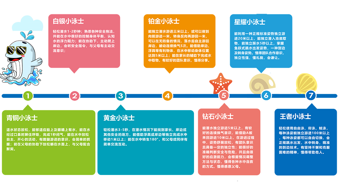 进阶奖励标准八大水中多智能天阳蓝鲸亲子游泳俱乐部,历时四年精心