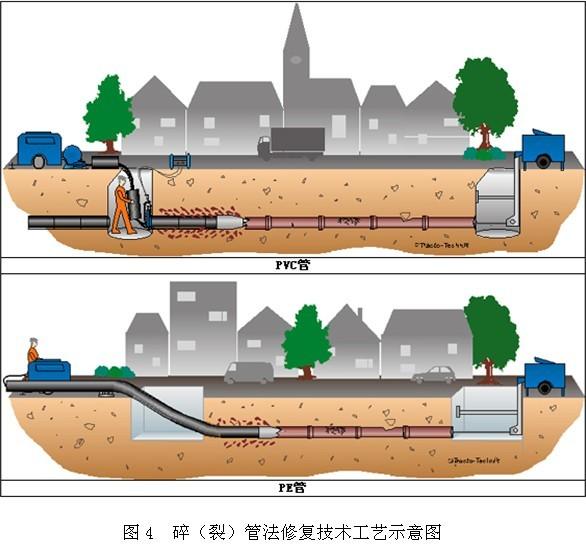 管道非開挖修復工程