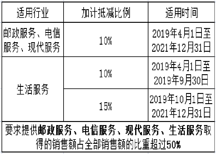 加計抵減,是指生產,生活性 服務行業增值稅一般納稅人在當期可抵扣